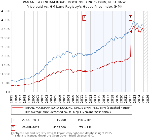 PAMAN, FAKENHAM ROAD, DOCKING, KING'S LYNN, PE31 8NW: Price paid vs HM Land Registry's House Price Index