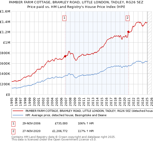 PAMBER FARM COTTAGE, BRAMLEY ROAD, LITTLE LONDON, TADLEY, RG26 5EZ: Price paid vs HM Land Registry's House Price Index