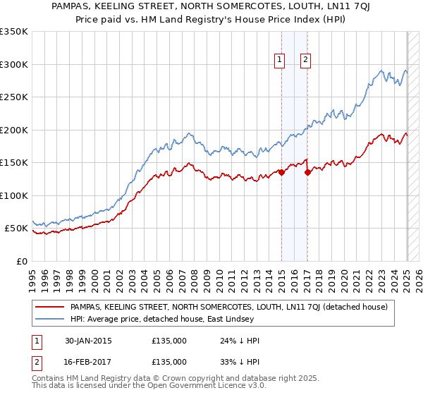PAMPAS, KEELING STREET, NORTH SOMERCOTES, LOUTH, LN11 7QJ: Price paid vs HM Land Registry's House Price Index