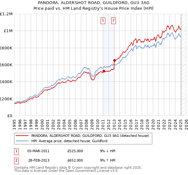 PANDORA, ALDERSHOT ROAD, GUILDFORD, GU3 3AG: Price paid vs HM Land Registry's House Price Index