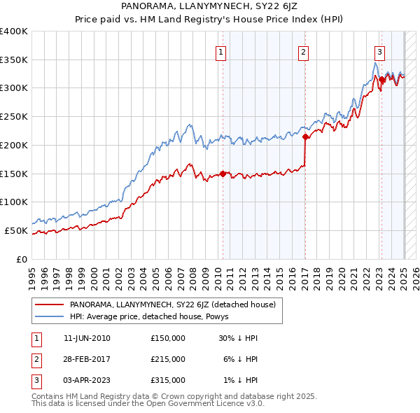 PANORAMA, LLANYMYNECH, SY22 6JZ: Price paid vs HM Land Registry's House Price Index