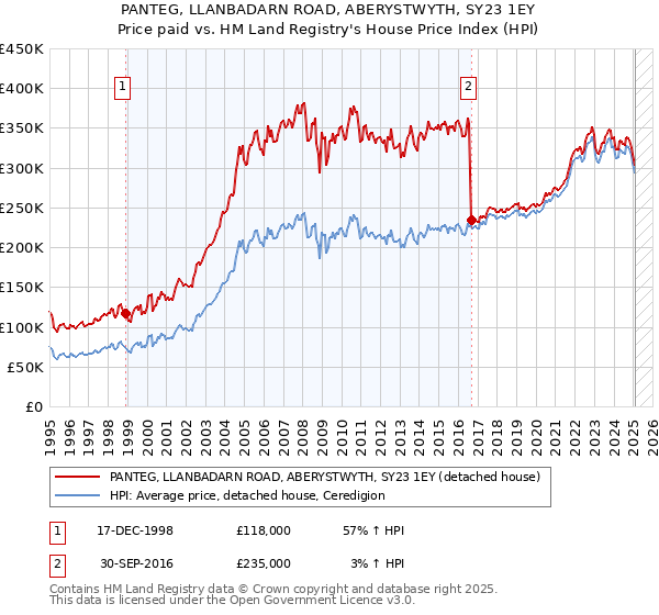 PANTEG, LLANBADARN ROAD, ABERYSTWYTH, SY23 1EY: Price paid vs HM Land Registry's House Price Index