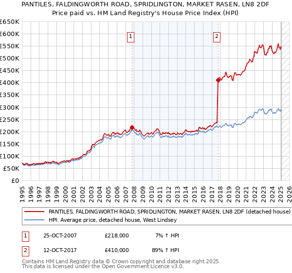 PANTILES, FALDINGWORTH ROAD, SPRIDLINGTON, MARKET RASEN, LN8 2DF: Price paid vs HM Land Registry's House Price Index