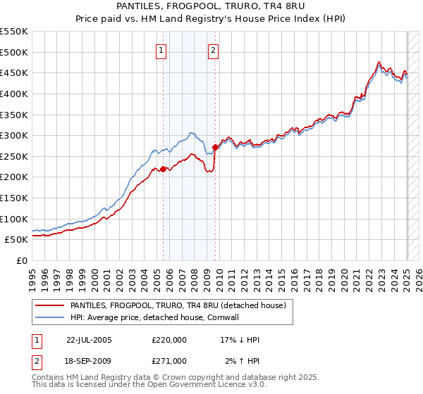 PANTILES, FROGPOOL, TRURO, TR4 8RU: Price paid vs HM Land Registry's House Price Index