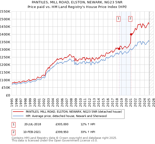 PANTILES, MILL ROAD, ELSTON, NEWARK, NG23 5NR: Price paid vs HM Land Registry's House Price Index
