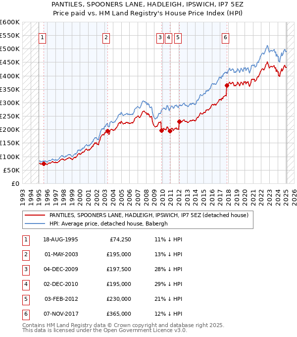 PANTILES, SPOONERS LANE, HADLEIGH, IPSWICH, IP7 5EZ: Price paid vs HM Land Registry's House Price Index