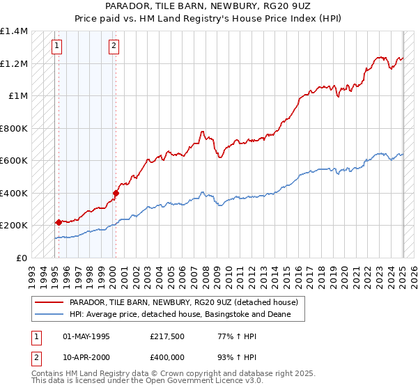 PARADOR, TILE BARN, NEWBURY, RG20 9UZ: Price paid vs HM Land Registry's House Price Index