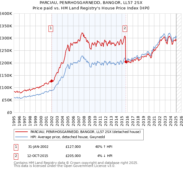 PARCIAU, PENRHOSGARNEDD, BANGOR, LL57 2SX: Price paid vs HM Land Registry's House Price Index