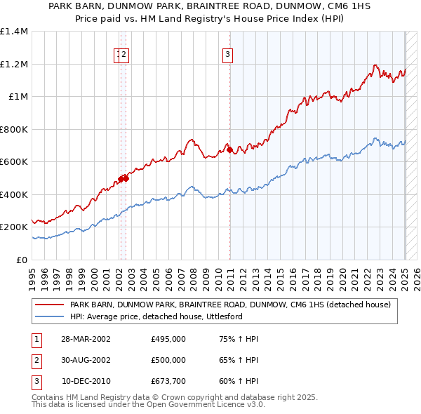 PARK BARN, DUNMOW PARK, BRAINTREE ROAD, DUNMOW, CM6 1HS: Price paid vs HM Land Registry's House Price Index