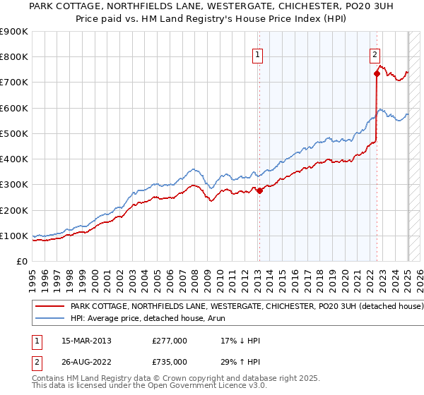 PARK COTTAGE, NORTHFIELDS LANE, WESTERGATE, CHICHESTER, PO20 3UH: Price paid vs HM Land Registry's House Price Index