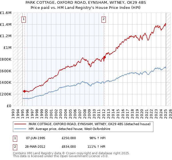 PARK COTTAGE, OXFORD ROAD, EYNSHAM, WITNEY, OX29 4BS: Price paid vs HM Land Registry's House Price Index