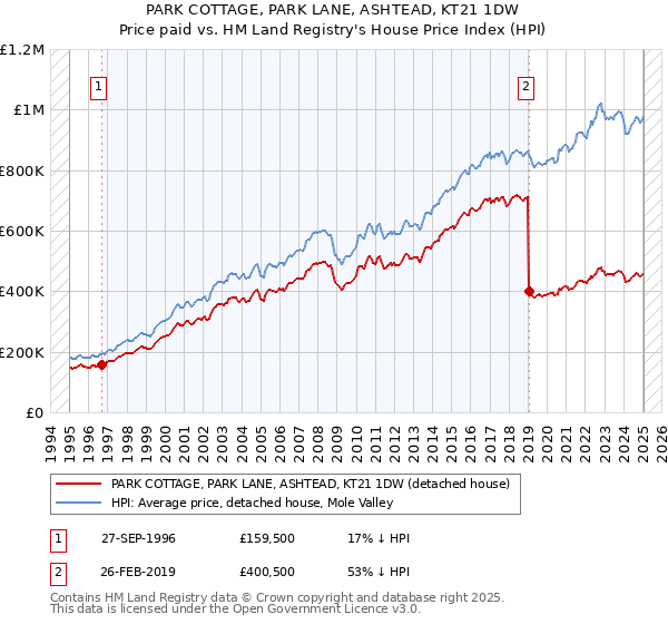 PARK COTTAGE, PARK LANE, ASHTEAD, KT21 1DW: Price paid vs HM Land Registry's House Price Index