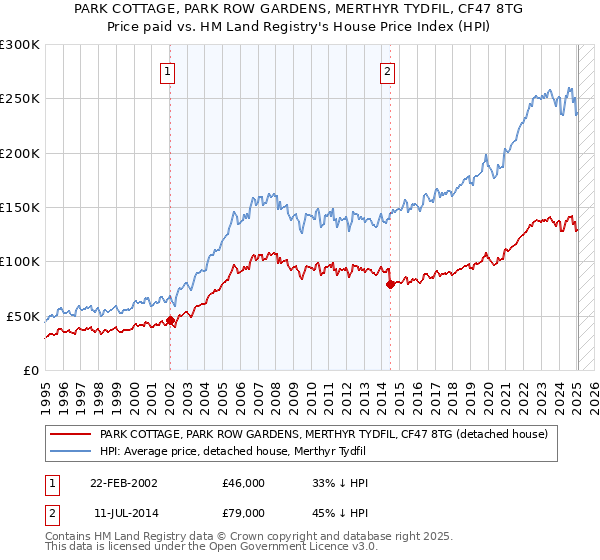 PARK COTTAGE, PARK ROW GARDENS, MERTHYR TYDFIL, CF47 8TG: Price paid vs HM Land Registry's House Price Index