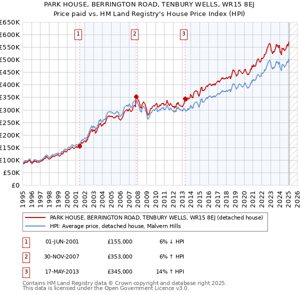PARK HOUSE, BERRINGTON ROAD, TENBURY WELLS, WR15 8EJ: Price paid vs HM Land Registry's House Price Index