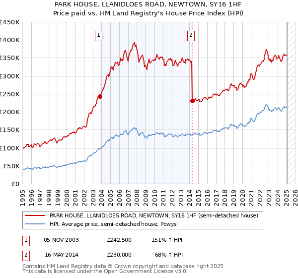 PARK HOUSE, LLANIDLOES ROAD, NEWTOWN, SY16 1HF: Price paid vs HM Land Registry's House Price Index