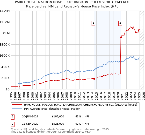 PARK HOUSE, MALDON ROAD, LATCHINGDON, CHELMSFORD, CM3 6LG: Price paid vs HM Land Registry's House Price Index