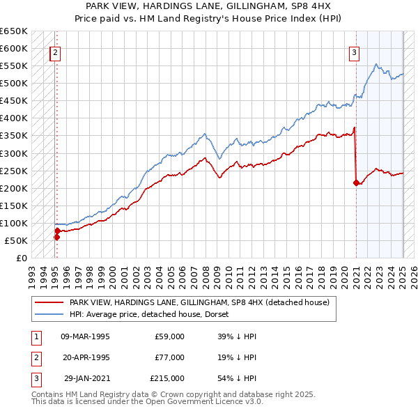 PARK VIEW, HARDINGS LANE, GILLINGHAM, SP8 4HX: Price paid vs HM Land Registry's House Price Index
