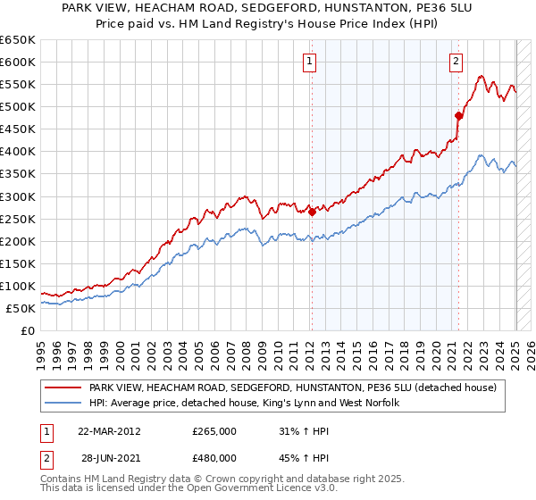 PARK VIEW, HEACHAM ROAD, SEDGEFORD, HUNSTANTON, PE36 5LU: Price paid vs HM Land Registry's House Price Index