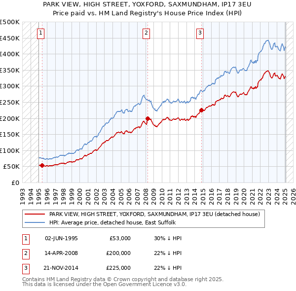 PARK VIEW, HIGH STREET, YOXFORD, SAXMUNDHAM, IP17 3EU: Price paid vs HM Land Registry's House Price Index