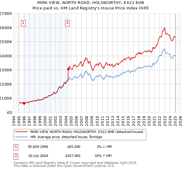 PARK VIEW, NORTH ROAD, HOLSWORTHY, EX22 6HB: Price paid vs HM Land Registry's House Price Index