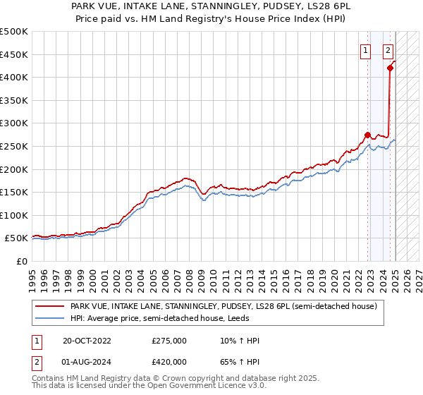 PARK VUE, INTAKE LANE, STANNINGLEY, PUDSEY, LS28 6PL: Price paid vs HM Land Registry's House Price Index