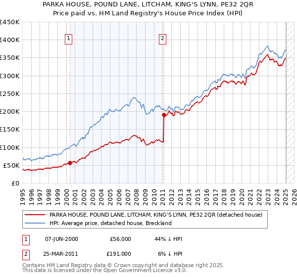PARKA HOUSE, POUND LANE, LITCHAM, KING'S LYNN, PE32 2QR: Price paid vs HM Land Registry's House Price Index