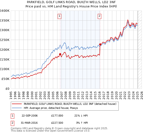 PARKFIELD, GOLF LINKS ROAD, BUILTH WELLS, LD2 3NF: Price paid vs HM Land Registry's House Price Index
