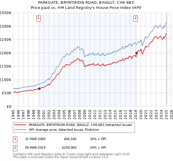 PARKGATE, BRYNTIRION ROAD, BAGILLT, CH6 6BZ: Price paid vs HM Land Registry's House Price Index