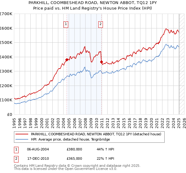 PARKHILL, COOMBESHEAD ROAD, NEWTON ABBOT, TQ12 1PY: Price paid vs HM Land Registry's House Price Index