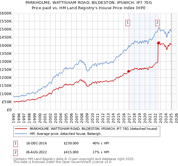 PARKHOLME, WATTISHAM ROAD, BILDESTON, IPSWICH, IP7 7EG: Price paid vs HM Land Registry's House Price Index