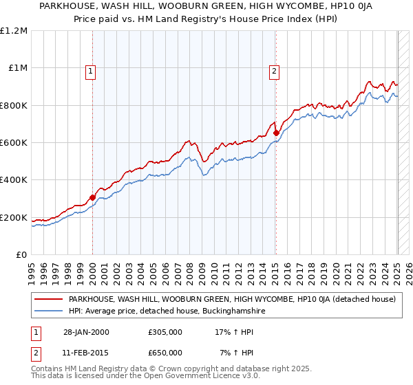 PARKHOUSE, WASH HILL, WOOBURN GREEN, HIGH WYCOMBE, HP10 0JA: Price paid vs HM Land Registry's House Price Index