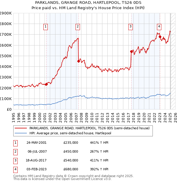 PARKLANDS, GRANGE ROAD, HARTLEPOOL, TS26 0DS: Price paid vs HM Land Registry's House Price Index