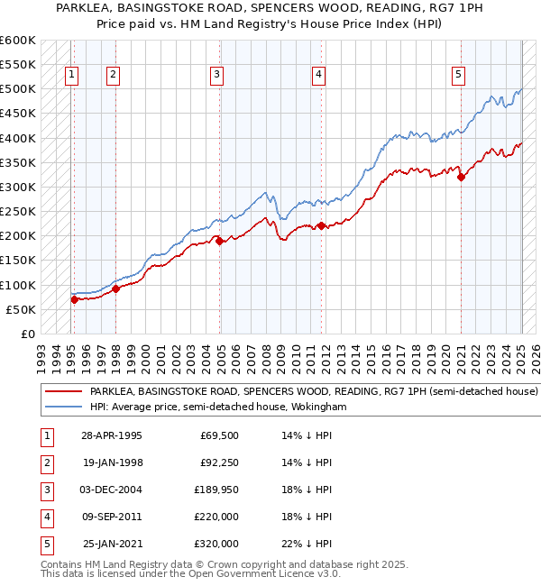 PARKLEA, BASINGSTOKE ROAD, SPENCERS WOOD, READING, RG7 1PH: Price paid vs HM Land Registry's House Price Index