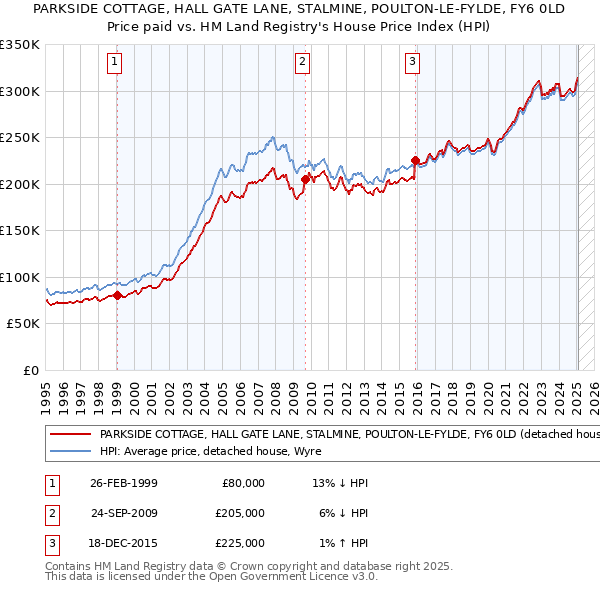 PARKSIDE COTTAGE, HALL GATE LANE, STALMINE, POULTON-LE-FYLDE, FY6 0LD: Price paid vs HM Land Registry's House Price Index