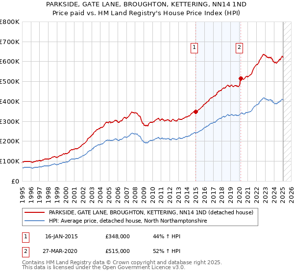PARKSIDE, GATE LANE, BROUGHTON, KETTERING, NN14 1ND: Price paid vs HM Land Registry's House Price Index