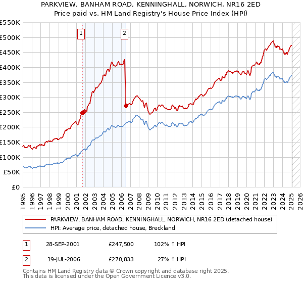 PARKVIEW, BANHAM ROAD, KENNINGHALL, NORWICH, NR16 2ED: Price paid vs HM Land Registry's House Price Index