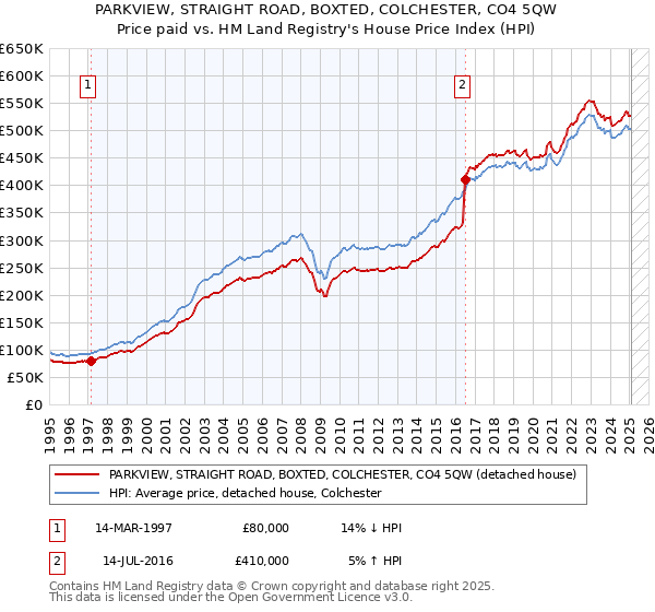 PARKVIEW, STRAIGHT ROAD, BOXTED, COLCHESTER, CO4 5QW: Price paid vs HM Land Registry's House Price Index