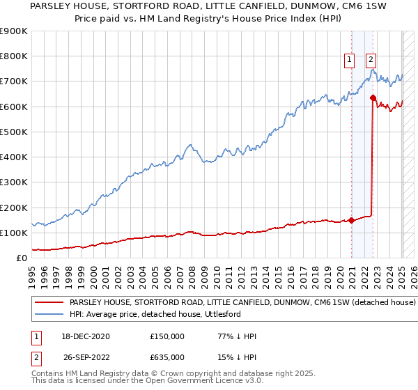 PARSLEY HOUSE, STORTFORD ROAD, LITTLE CANFIELD, DUNMOW, CM6 1SW: Price paid vs HM Land Registry's House Price Index