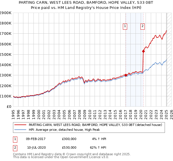 PARTING CARN, WEST LEES ROAD, BAMFORD, HOPE VALLEY, S33 0BT: Price paid vs HM Land Registry's House Price Index