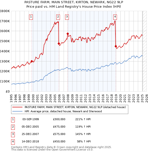 PASTURE FARM, MAIN STREET, KIRTON, NEWARK, NG22 9LP: Price paid vs HM Land Registry's House Price Index