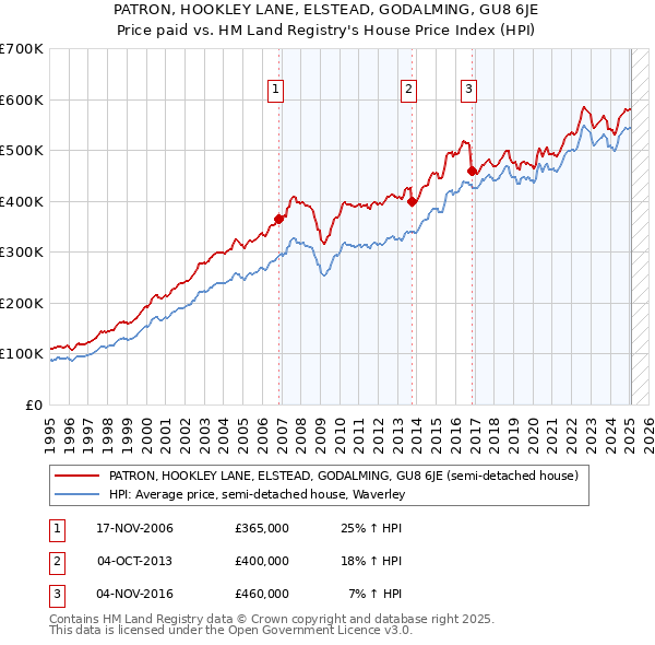 PATRON, HOOKLEY LANE, ELSTEAD, GODALMING, GU8 6JE: Price paid vs HM Land Registry's House Price Index