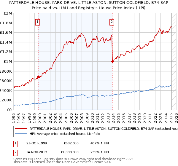 PATTERDALE HOUSE, PARK DRIVE, LITTLE ASTON, SUTTON COLDFIELD, B74 3AP: Price paid vs HM Land Registry's House Price Index