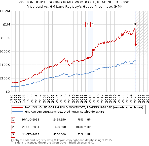 PAVILION HOUSE, GORING ROAD, WOODCOTE, READING, RG8 0SD: Price paid vs HM Land Registry's House Price Index