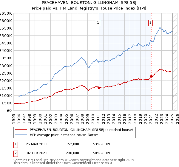 PEACEHAVEN, BOURTON, GILLINGHAM, SP8 5BJ: Price paid vs HM Land Registry's House Price Index