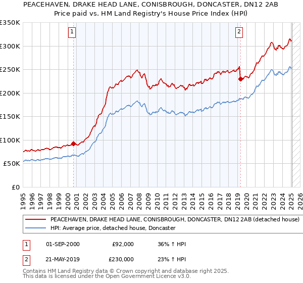 PEACEHAVEN, DRAKE HEAD LANE, CONISBROUGH, DONCASTER, DN12 2AB: Price paid vs HM Land Registry's House Price Index