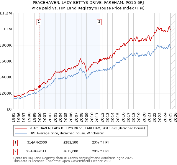 PEACEHAVEN, LADY BETTYS DRIVE, FAREHAM, PO15 6RJ: Price paid vs HM Land Registry's House Price Index