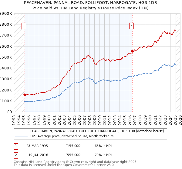 PEACEHAVEN, PANNAL ROAD, FOLLIFOOT, HARROGATE, HG3 1DR: Price paid vs HM Land Registry's House Price Index