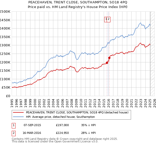 PEACEHAVEN, TRENT CLOSE, SOUTHAMPTON, SO18 4PQ: Price paid vs HM Land Registry's House Price Index