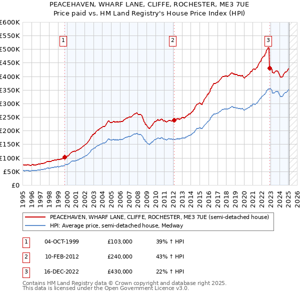 PEACEHAVEN, WHARF LANE, CLIFFE, ROCHESTER, ME3 7UE: Price paid vs HM Land Registry's House Price Index