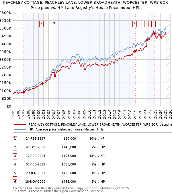 PEACHLEY COTTAGE, PEACHLEY LANE, LOWER BROADHEATH, WORCESTER, WR2 6QR: Price paid vs HM Land Registry's House Price Index